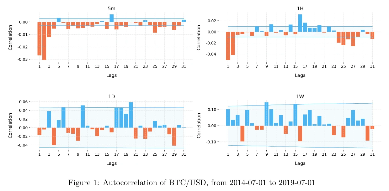BTC/USD Pearson autocorrelation at four bar frequencies
