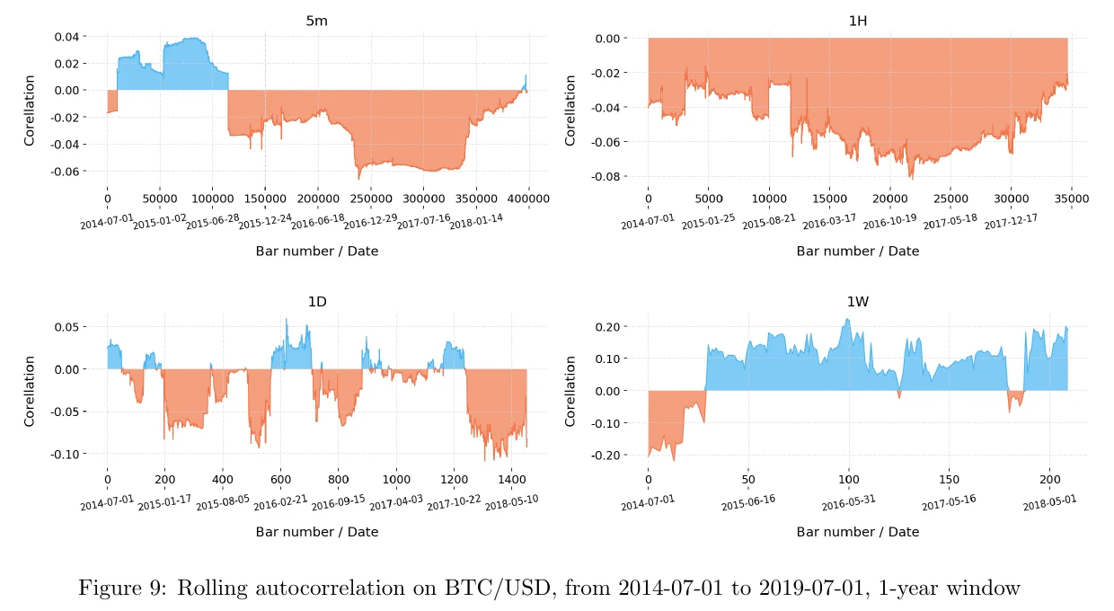 Four panels of rolling one-year first-order autocorrelation for BTC/USD returns on 5-minute, 1-hour, 1-day and 1-week bars
